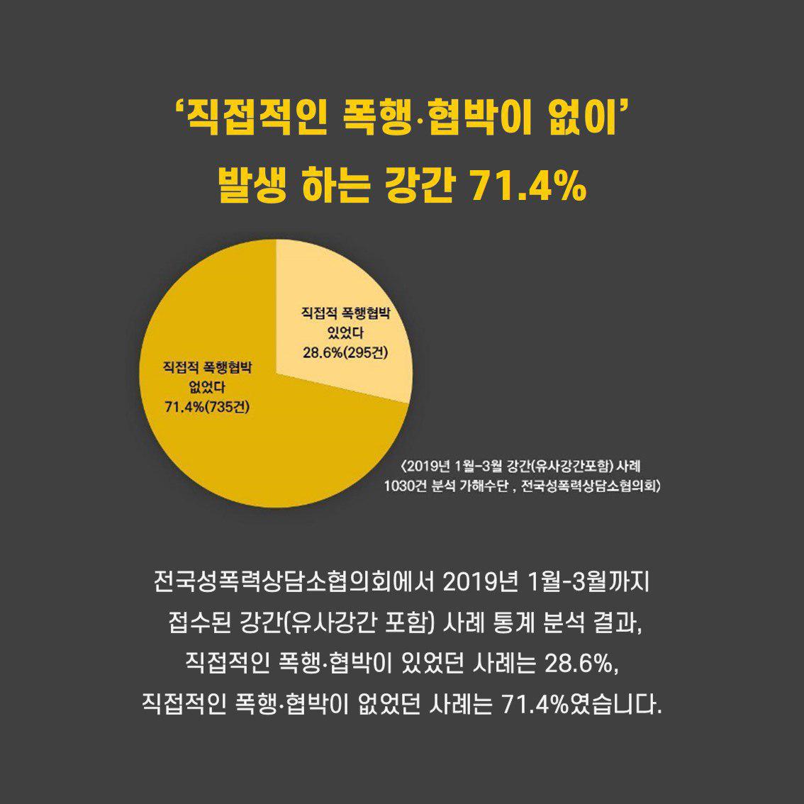 [카드뉴스] 강간죄 개정을 위한 연대회의 2차 의견서 - '폭행,협박' 없는 성폭력이 71.4%